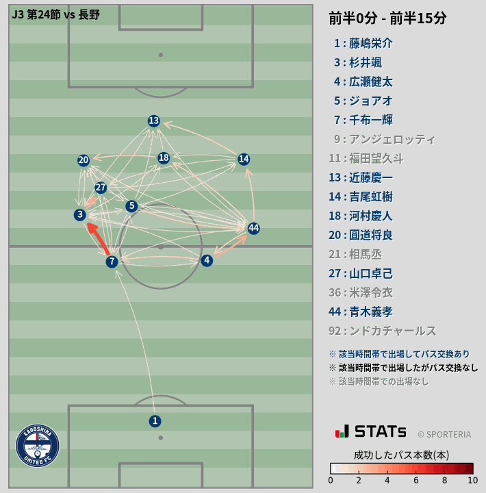 時間帯別パスネットワーク図