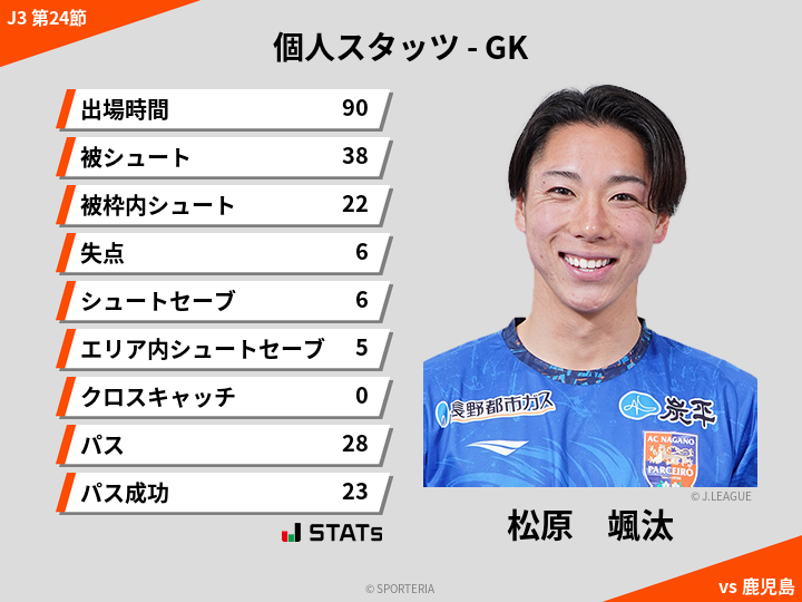 GKスタッツ - 松原　颯汰