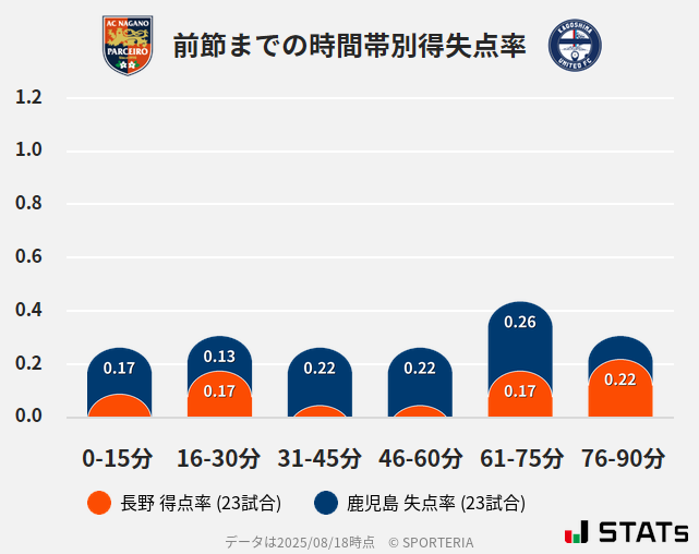 時間帯別得失点率