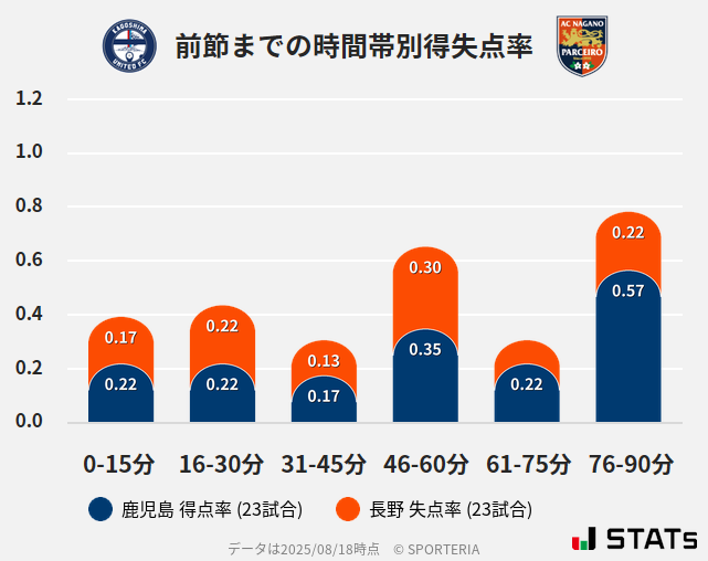 時間帯別得失点率