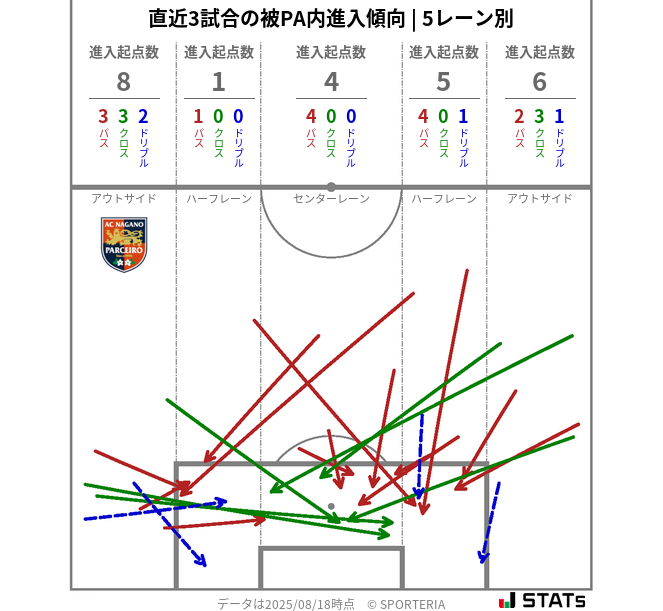 被PA内への進入傾向