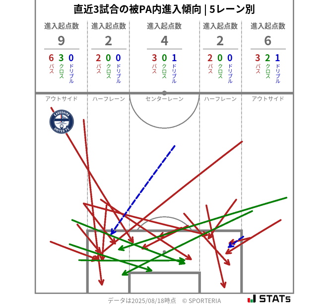 被PA内への進入傾向