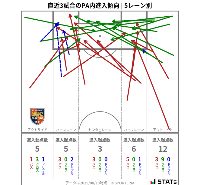 PA内への進入傾向