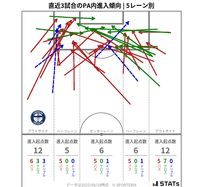 PA内への進入傾向