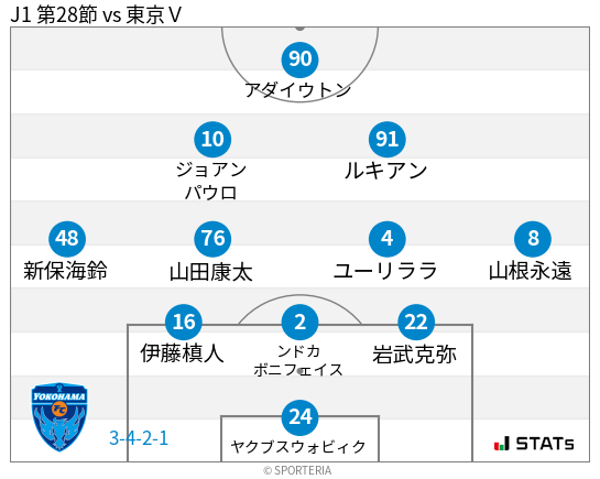 フォーメーション図