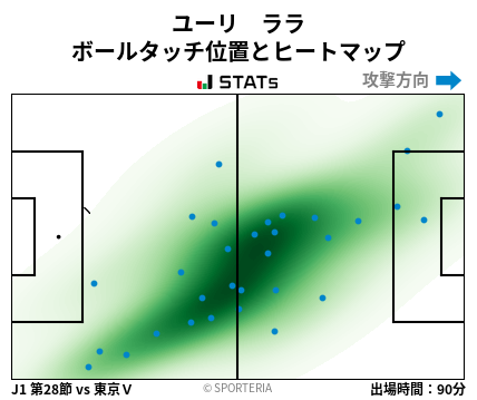 ヒートマップ - ユーリ　ララ