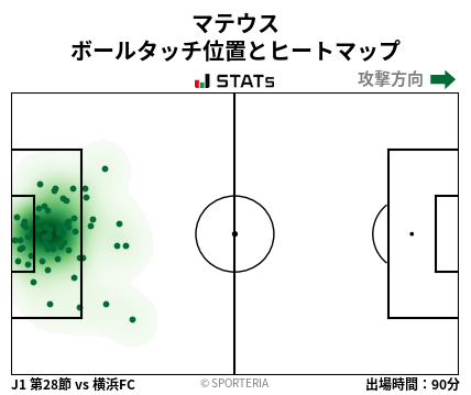 ヒートマップ - マテウス