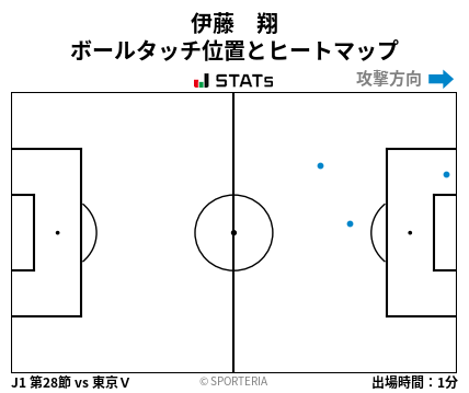 ヒートマップ - 伊藤　翔
