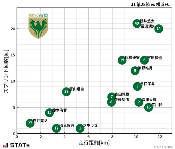 走行距離・スプリント回数