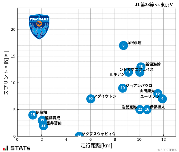 走行距離・スプリント回数