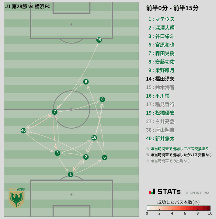 時間帯別パスネットワーク図