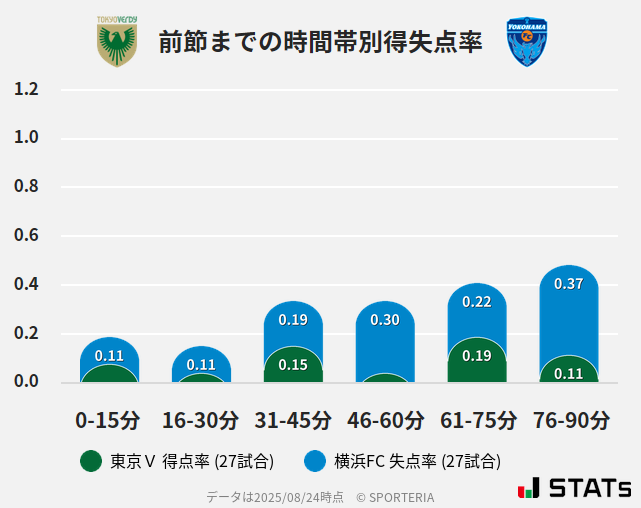 時間帯別得失点率