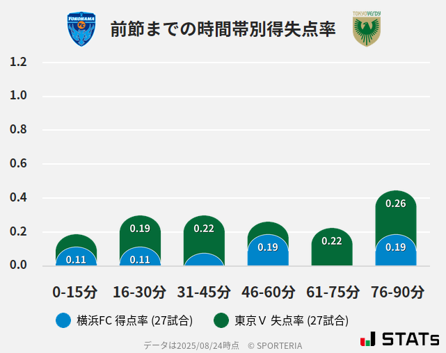 時間帯別得失点率
