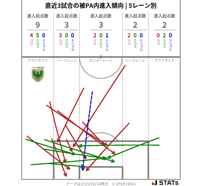 被PA内への進入傾向