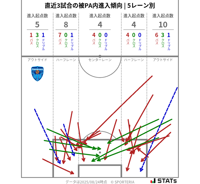 被PA内への進入傾向