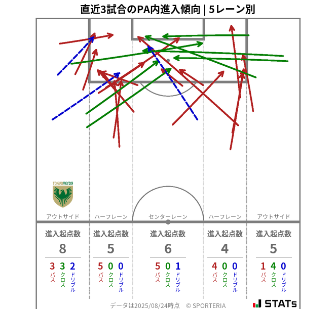 PA内への進入傾向
