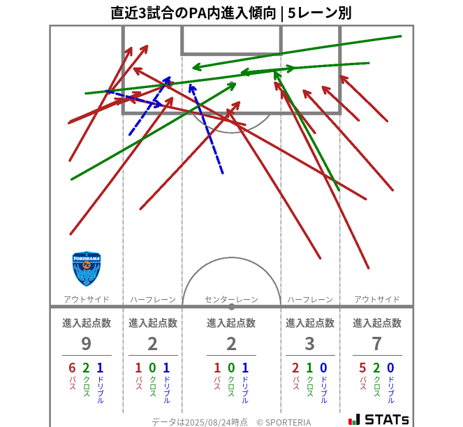 PA内への進入傾向