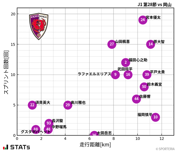 走行距離・スプリント回数