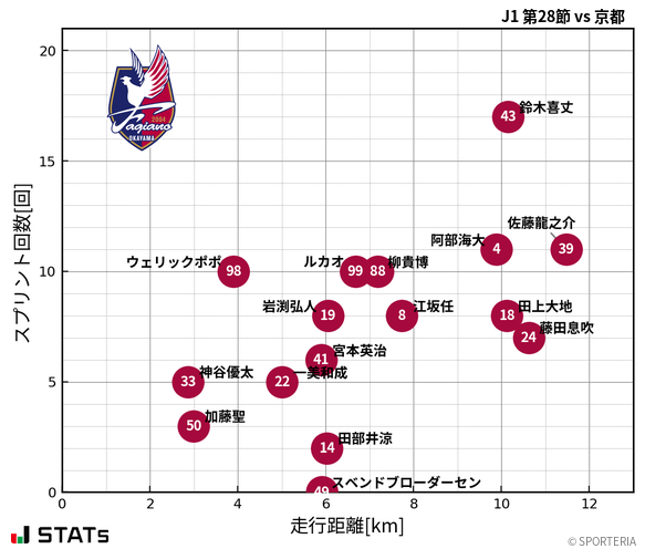 走行距離・スプリント回数