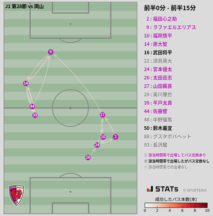 時間帯別パスネットワーク図