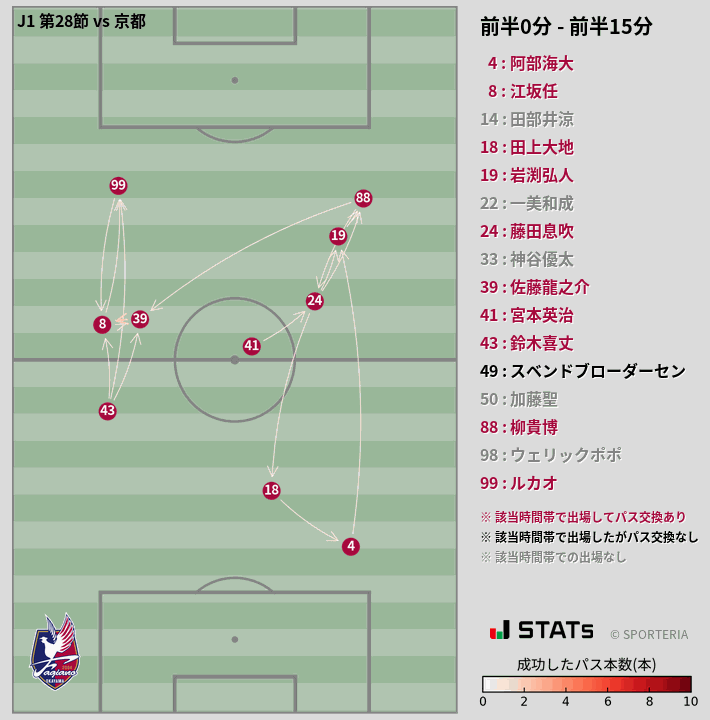 時間帯別パスネットワーク図