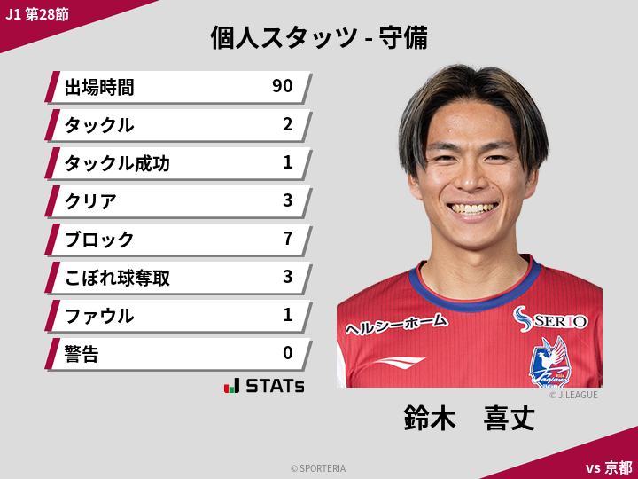 守備スタッツ - 鈴木　喜丈