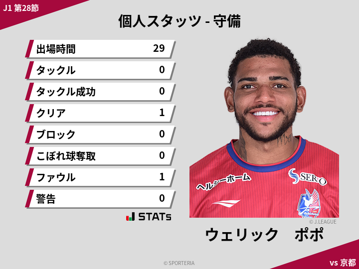 守備スタッツ - ウェリック　ポポ