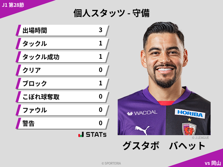 守備スタッツ - グスタボ　バヘット