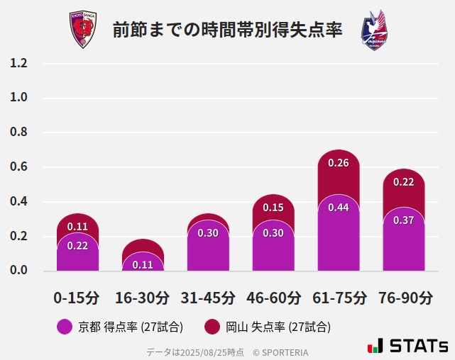 時間帯別得失点率