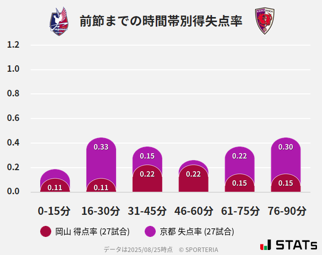 時間帯別得失点率