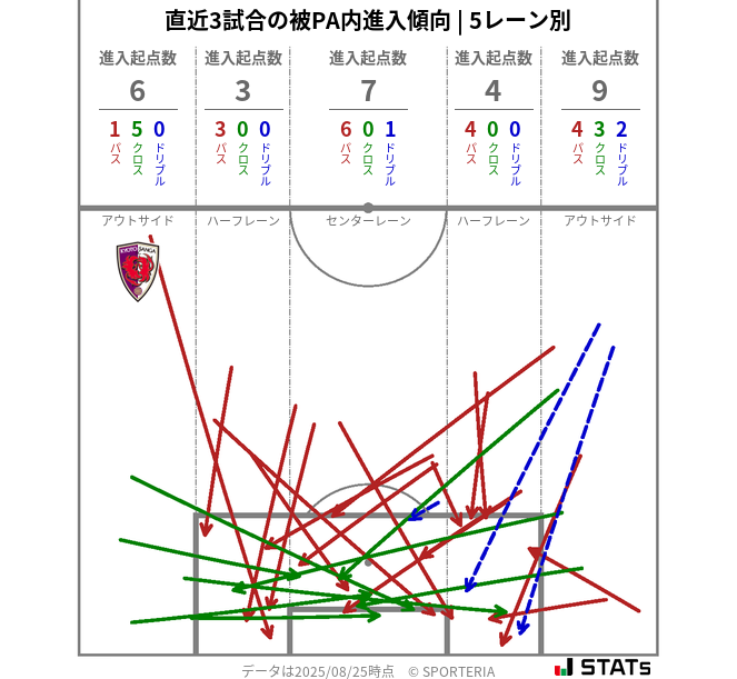 被PA内への進入傾向