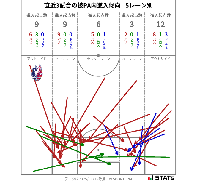 被PA内への進入傾向
