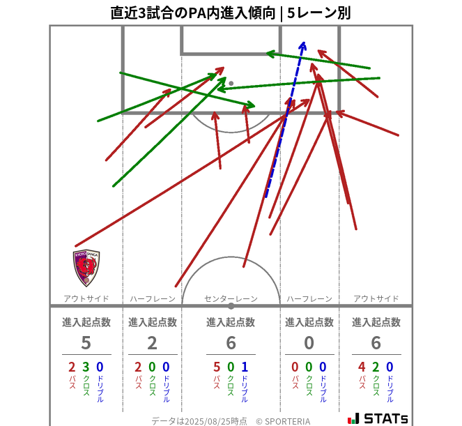 PA内への進入傾向