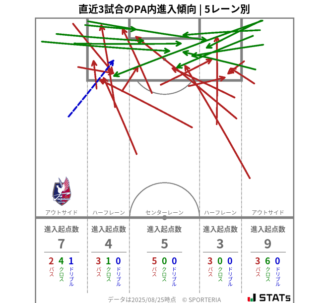 PA内への進入傾向