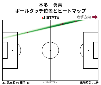 ヒートマップ - 本多　勇喜