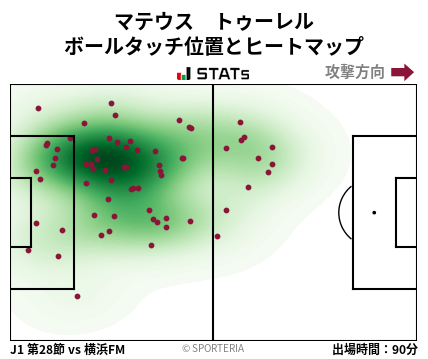 ヒートマップ - マテウス　トゥーレル