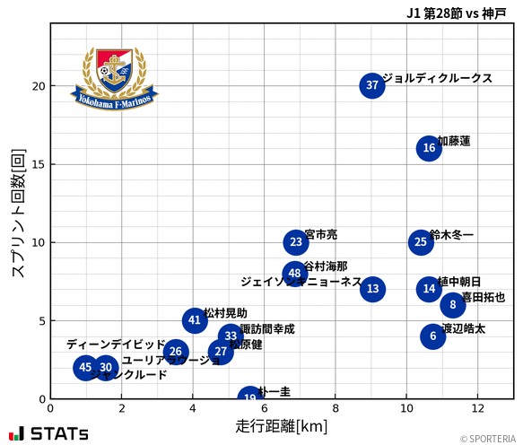 走行距離・スプリント回数