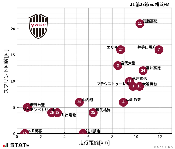 走行距離・スプリント回数