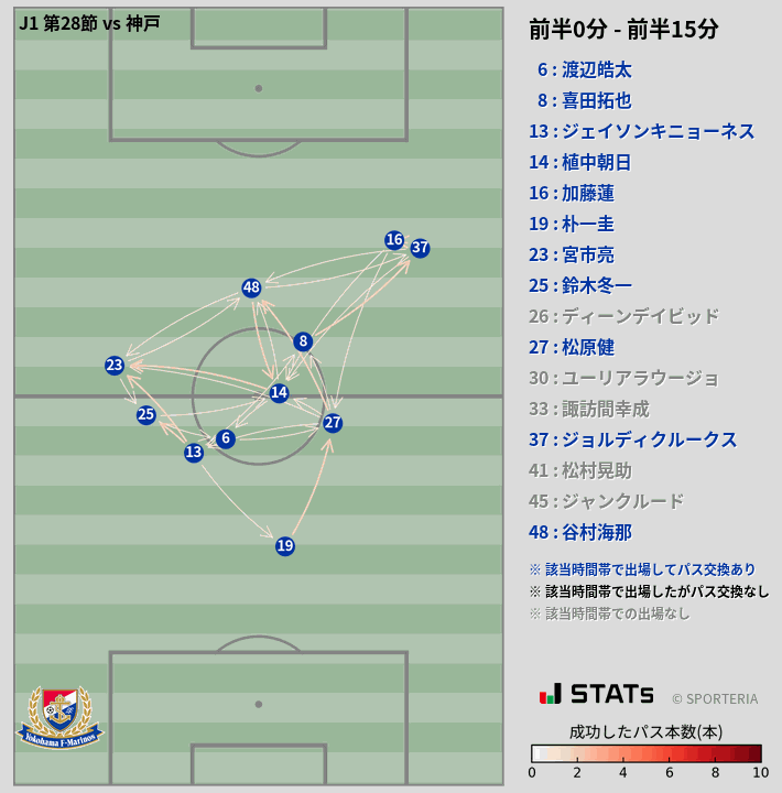 時間帯別パスネットワーク図