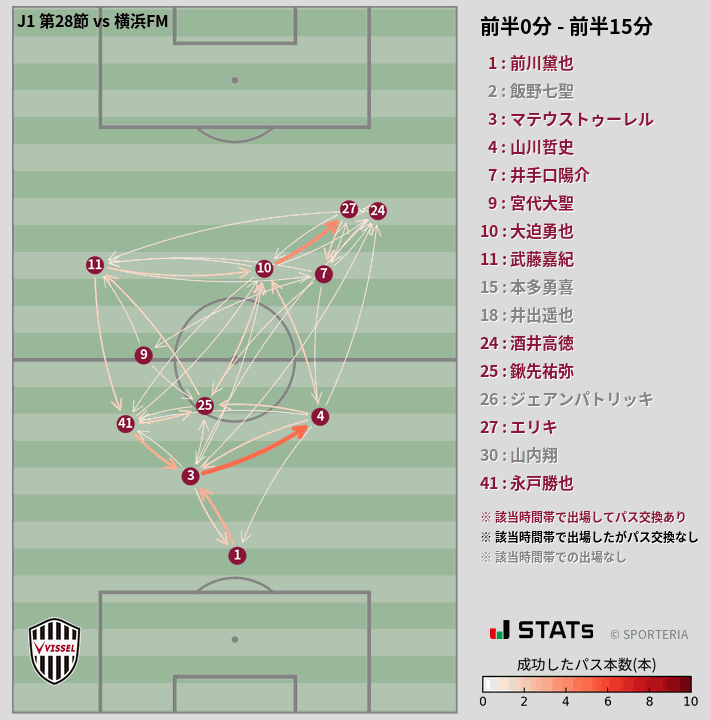時間帯別パスネットワーク図