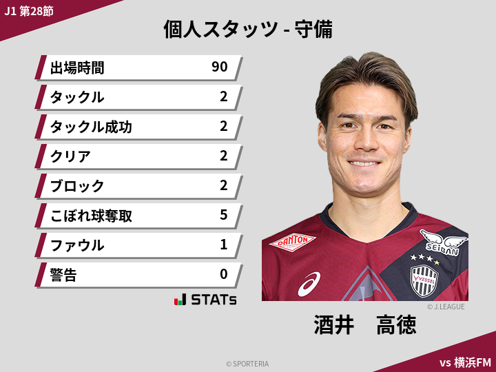 守備スタッツ - 酒井　高徳