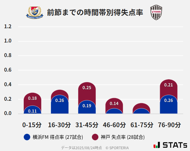 時間帯別得失点率