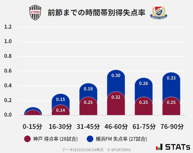 時間帯別得失点率