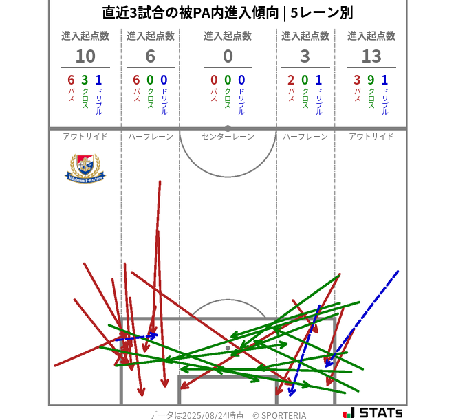 被PA内への進入傾向