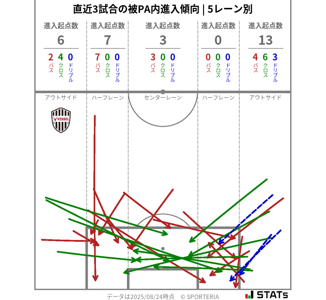 被PA内への進入傾向