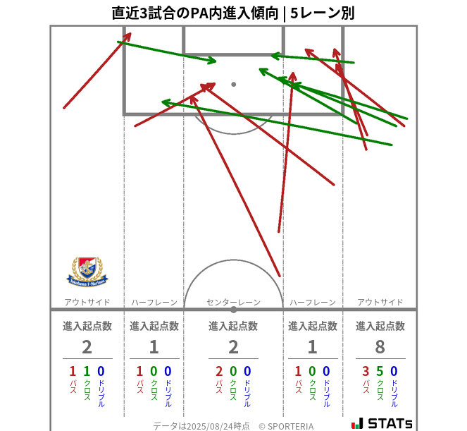PA内への進入傾向