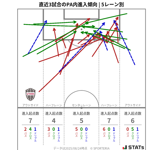 PA内への進入傾向