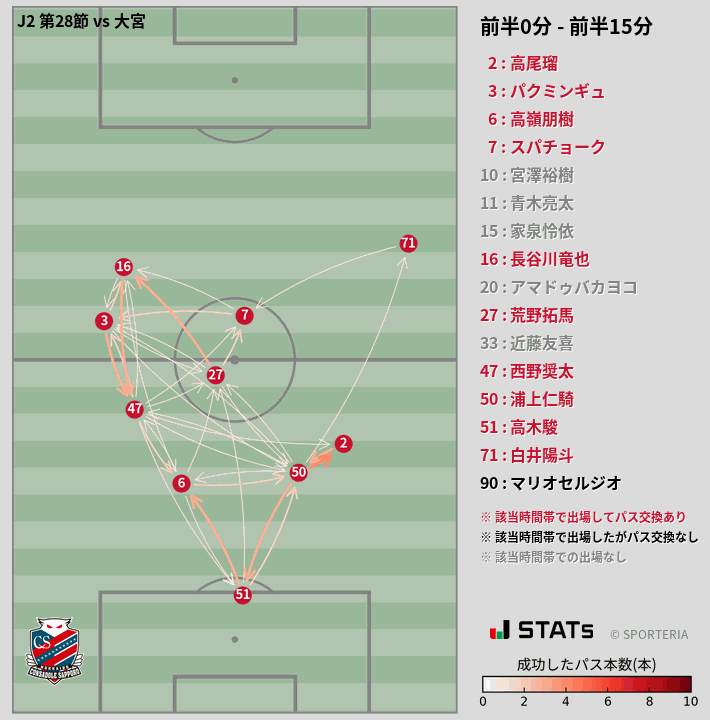 時間帯別パスネットワーク図