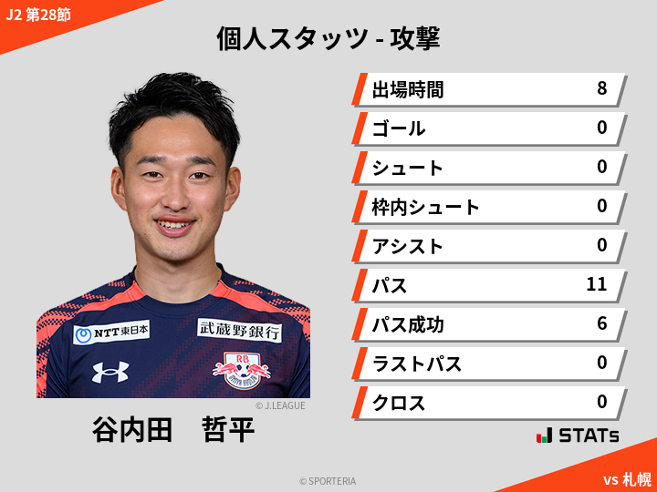 攻撃スタッツ - 谷内田　哲平