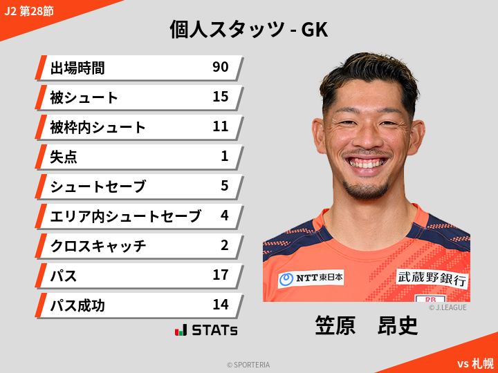 GKスタッツ - 笠原　昂史